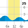 Montauk Point Light tide chart for Saturday, January 25, 2025