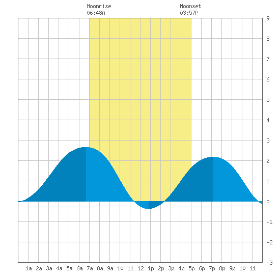 Montauk Point Light tide chart for Tuesday, January 28, 2025