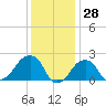 Montauk Point Light tide chart for Tuesday, January 28, 2025