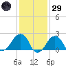 Montauk Point Light tide chart for Wednesday, January 29, 2025