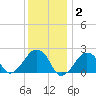 Montauk Point Light tide chart for Thursday, January 2, 2025