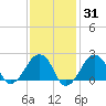 Montauk Point Light tide chart for Friday, January 31, 2025