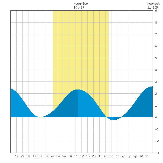 Montauk Point Light tide chart for Sunday, January 5, 2025