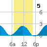 Montauk Point Light tide chart for Sunday, January 5, 2025