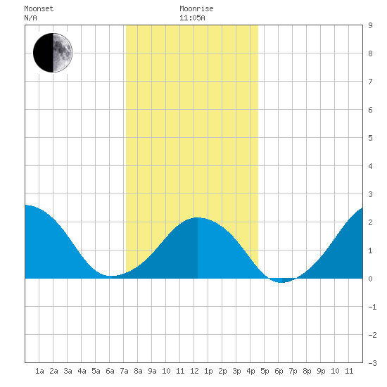 Montauk Point Light tide chart for Monday, January 6, 2025