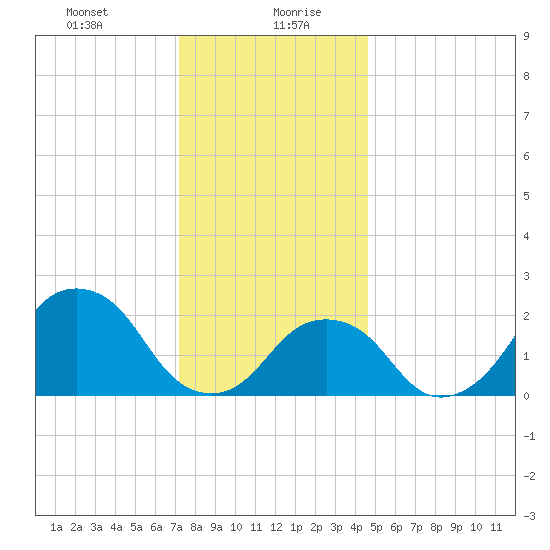 Montauk Point Light tide chart for Wednesday, January 8, 2025