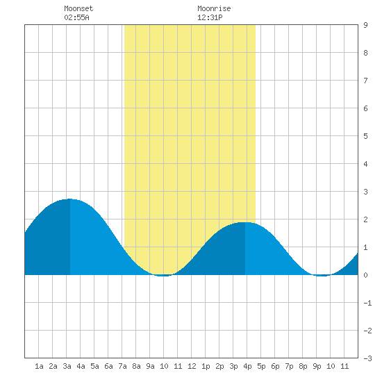 Montauk Point Light tide chart for Thursday, January 9, 2025