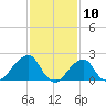 Montauk Point Light tide chart for Monday, February 10, 2025
