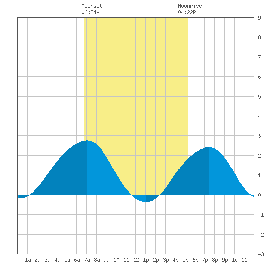 Montauk Point Light tide chart for Tuesday, February 11, 2025