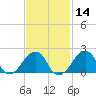 Montauk Point Light tide chart for Friday, February 14, 2025