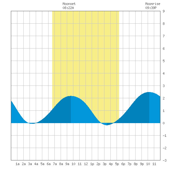 Montauk Point Light tide chart for Sunday, February 16, 2025