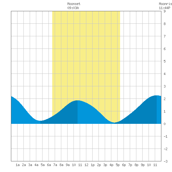 Montauk Point Light tide chart for Tuesday, February 18, 2025