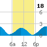 Montauk Point Light tide chart for Tuesday, February 18, 2025