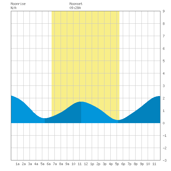 Montauk Point Light tide chart for Wednesday, February 19, 2025