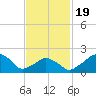 Montauk Point Light tide chart for Wednesday, February 19, 2025