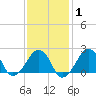 Montauk Point Light tide chart for Saturday, February 1, 2025