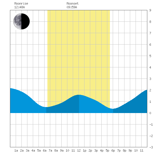 Montauk Point Light tide chart for Thursday, February 20, 2025