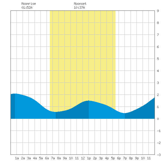 Montauk Point Light tide chart for Friday, February 21, 2025