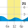 Montauk Point Light tide chart for Friday, February 21, 2025