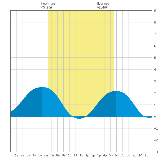 Montauk Point Light tide chart for Tuesday, February 25, 2025