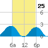 Montauk Point Light tide chart for Tuesday, February 25, 2025