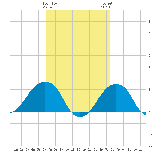Montauk Point Light tide chart for Wednesday, February 26, 2025