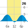 Montauk Point Light tide chart for Wednesday, February 26, 2025