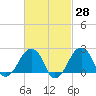 Montauk Point Light tide chart for Friday, February 28, 2025