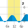 Montauk Point Light tide chart for Sunday, February 2, 2025