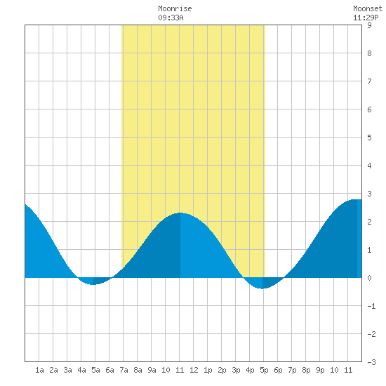 Montauk Point Light tide chart for Monday, February 3, 2025