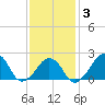 Montauk Point Light tide chart for Monday, February 3, 2025