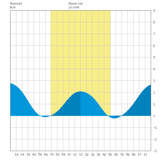 Montauk Point Light tide chart for Tuesday, February 4, 2025