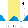 Montauk Point Light tide chart for Tuesday, February 4, 2025