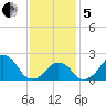 Montauk Point Light tide chart for Wednesday, February 5, 2025