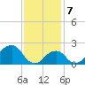 Montauk Point Light tide chart for Friday, February 7, 2025