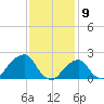 Montauk Point Light tide chart for Sunday, February 9, 2025