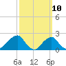 Montauk Point Light tide chart for Monday, March 10, 2025