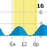 Montauk Point Light tide chart for Sunday, March 16, 2025