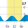 Montauk Point Light tide chart for Monday, March 17, 2025