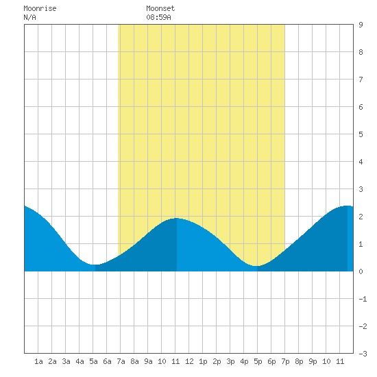 Montauk Point Light tide chart for Wednesday, March 19, 2025