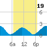 Montauk Point Light tide chart for Wednesday, March 19, 2025
