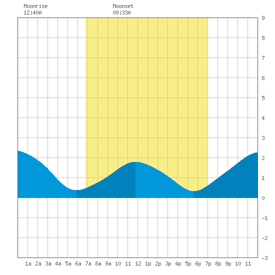 Montauk Point Light tide chart for Thursday, March 20, 2025