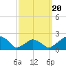 Montauk Point Light tide chart for Thursday, March 20, 2025