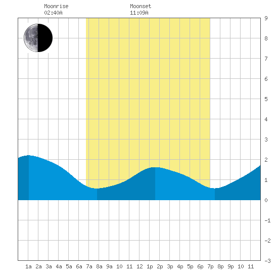 Montauk Point Light tide chart for Saturday, March 22, 2025