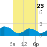 Montauk Point Light tide chart for Sunday, March 23, 2025