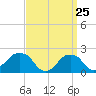 Montauk Point Light tide chart for Tuesday, March 25, 2025