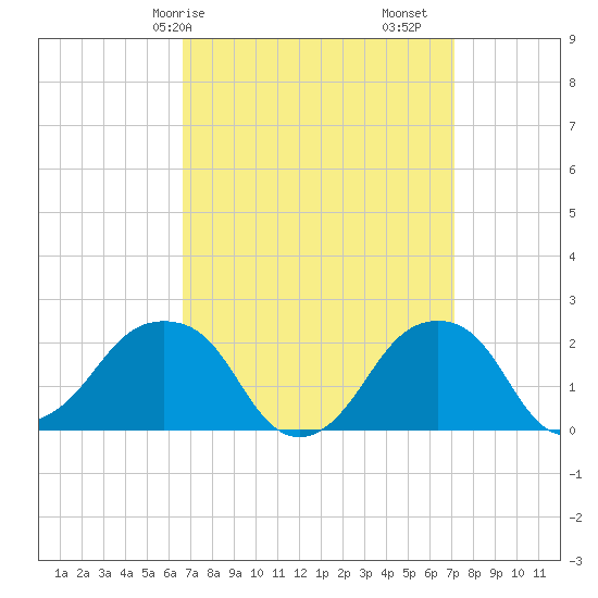 Montauk Point Light tide chart for Wednesday, March 26, 2025