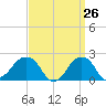 Montauk Point Light tide chart for Wednesday, March 26, 2025