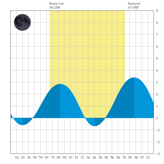 Montauk Point Light tide chart for Saturday, March 29, 2025