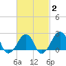 Montauk Point Light tide chart for Sunday, March 2, 2025